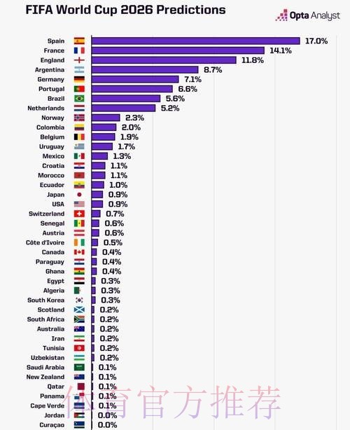 2026世界杯数据统计一览 2026世界杯数据统计一览